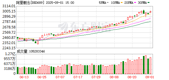 A股阿里概念大面积异动！发生了什么？