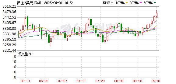 黄金再度大涨！白银涨破40美元 分析师：明年金价或达4000美元/盎司