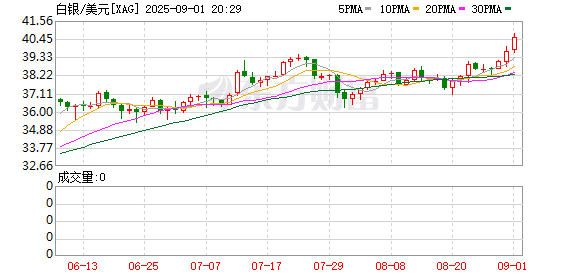 白银升破40美元！分析师预计三季度末将冲击每盎司46美元