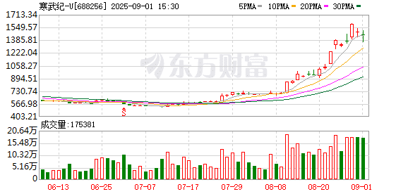 高盛上调寒武纪12个月目标价至2104元