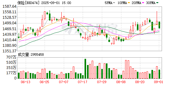 前8个月保险股涨幅榜出炉：新华保险领跑 H股8只个股涨幅超60%