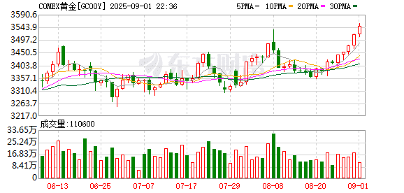 金、银期货携手上攻 双双刷新历史最高价