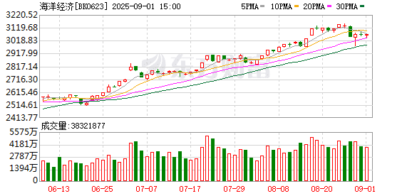 人民日报：激发海洋经济创新动能