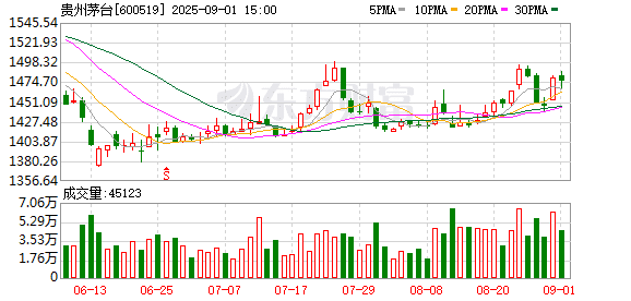 贵州茅台重登A股「股王」 控股股东宣布：增持1亿元！