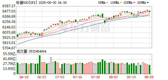 华尔街最乐观预测！Evercore ISI：AI热潮将推动美股明年再涨20%