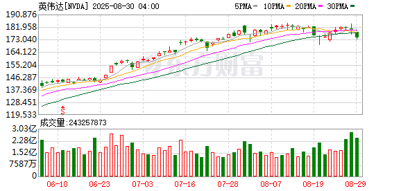 阿联酋AI公司G42据悉寻求芯片供应多元化 避免过于依赖英伟达