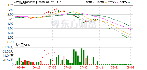 暴跌腰斩！*ST高鸿16连跌停板！提示退市风险