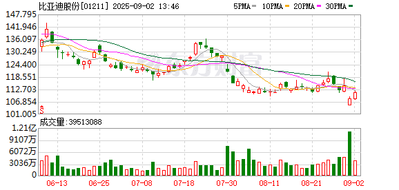 比亚迪8月新能源汽车销量37.36万辆 与上年同期基本持平