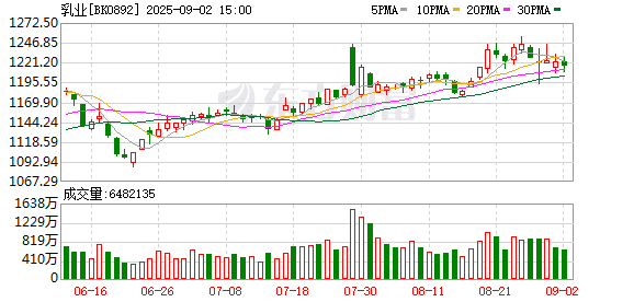 乳企半年报透视：头部乳企业绩承压 奶粉市场率先回暖