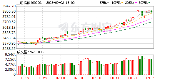 爆发！多只A股新高！CPO概念强势 阿里概念崛起