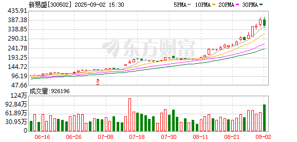 「CPO三杰」携手新高！成交总额刷历史纪录 通信板块领跑市场 指数估值情况一览