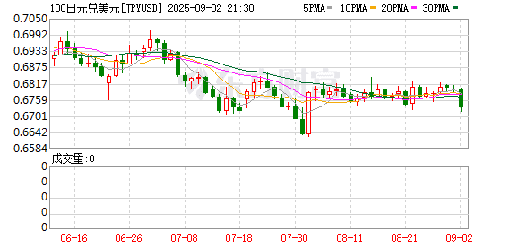 「黑天鹅」突袭！日元汇率大跳水！