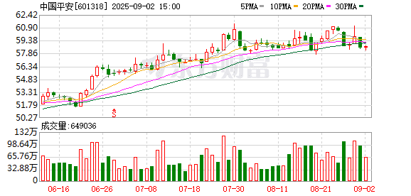 中国平安：拟注销1.03亿股A股股份