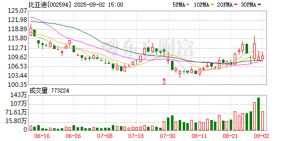车企半年报：七成车企实现盈利 比亚迪营收破3000亿元、江淮扣非净利降超1000%