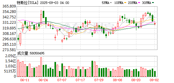 重大转向！特斯拉的下一章：AI和机器人