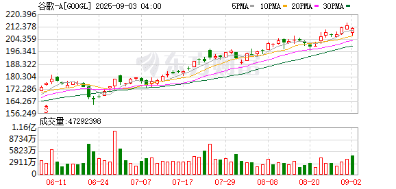 谷歌盘后涨逾7% 苹果盘后涨超3% 美国法官裁定谷歌无需出售Chrome浏览器