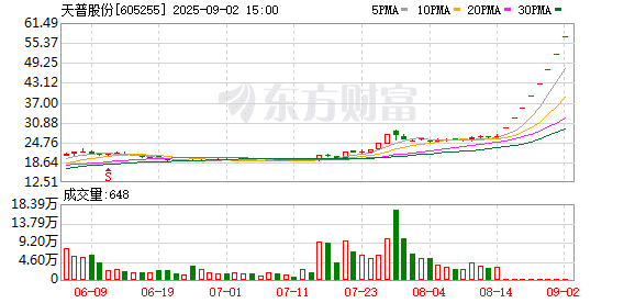 8连板天普股份：如公司股价进一步异常上涨 公司可能申请停牌核查