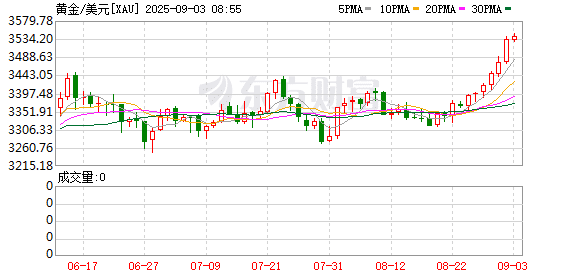 金价再创历史新高：现货黄金站上3530美元 纽约期金突破3600美元
