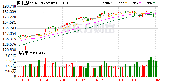 英伟达否认H100/H200芯片短缺传闻