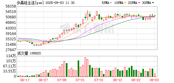 「反内卷」热度再起 多晶硅期价强势上涨