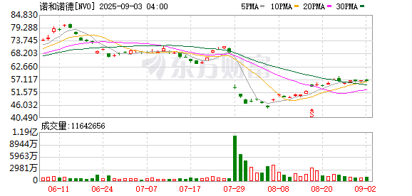 丹麦最大养老基金逆势抄底 豪赌诺和诺德在非美市场翻盘