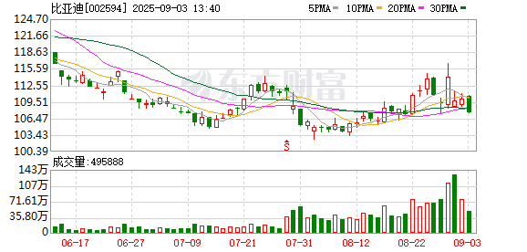 谁是「车企一哥」？比亚迪「老对手」发力 合资车龙头吹响反攻号角