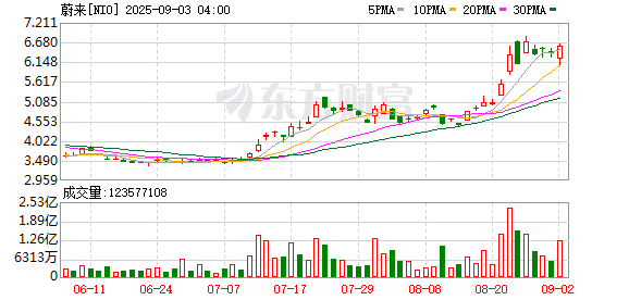 蔚来二季度营收增长9% 李斌：四季度锚定月销5万台目标