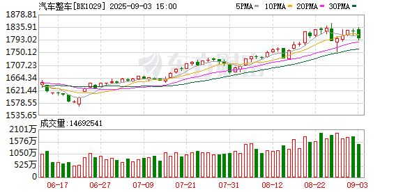 多家车企相继披露8月销售数据 机构看好这些股