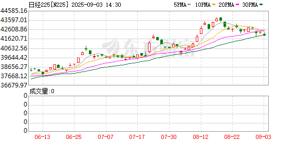 日本股市全线大跌 国债遭遇猛烈抛售！日本央行释放加息信号