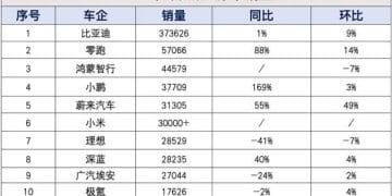 8月新能源车销量成绩出炉：蔚来表现亮眼创新高，但理想掉队了