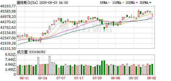 美股三大指数集体收跌 英伟达跌近2%