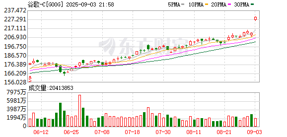 利好突袭！巨头大涨！美法官裁决谷歌无需拆分浏览器业务