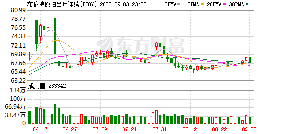 油价突然跳水！欧佩克+据悉将于周日会议讨论进一步增产