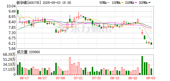 上市公司4亿元资金被占用 存在退市风险 股价6天跌掉29%！大股东变卖优质资产还钱