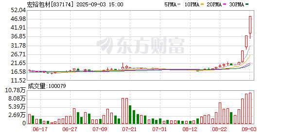 年涨幅跃居北证首位！「人气牛」3天暴涨120% 活跃游资频频发力 这些席位近日登榜