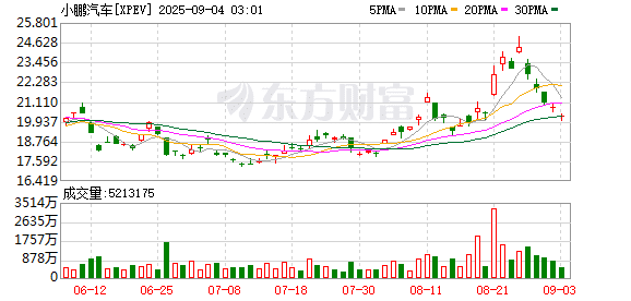 小鹏汽车：5年0息0首付0手续费金融政策限时回归 至高贴息5.57万元