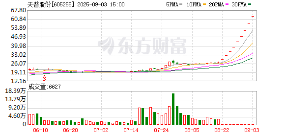 9月3日涨停复盘：40只股涨停 天普股份9连板