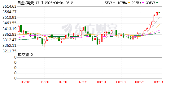 黄金突破才刚开始！分析师预测目标价为4000美元