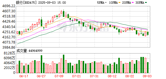 A股42家银行上半年利润1.1万亿元 10家分红比例超30%