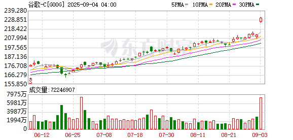 谷歌躲过一劫！美国法院裁定无需剥离Chrome浏览器 但要分享搜索数据