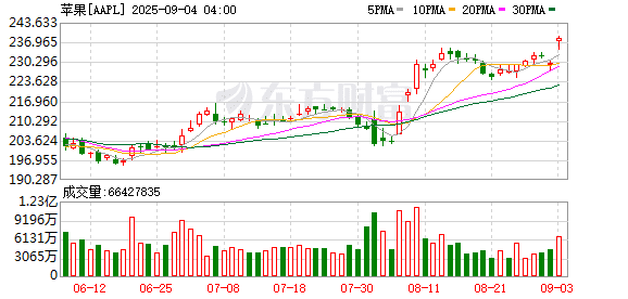 知名爆料人：苹果大幅提高折叠屏iPhone出货预期