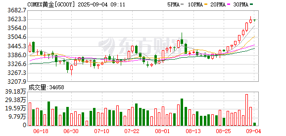 七连涨 金价爆了！上金所紧急提醒！