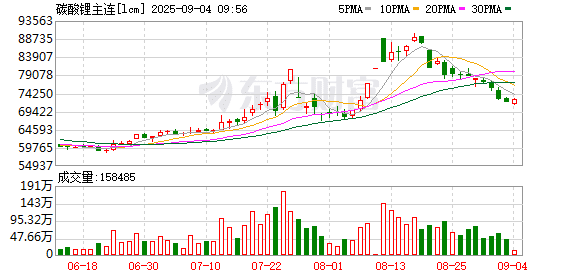 市场降温 黑色系期货多品种价格回落 锂价持续阴跌
