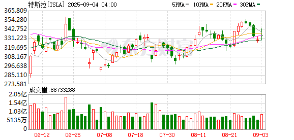 美国电动车补贴将终结 分析师称特斯拉等车企销量恐腰斩
