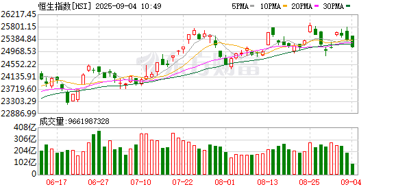 9月3日港股收盘：恒指跌0.6% 科技指数跌0.78%