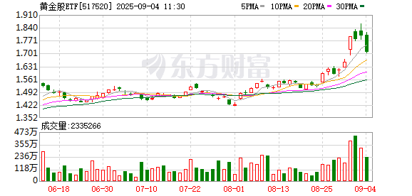 最高大涨69%！这类ETF受热捧 黄金仍在新周期的路上