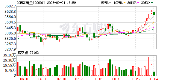 金价续创新高之际华尔街齐唱多 小摩：明年有望站上4250美元