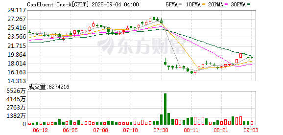 美股最强50 | 跌落30%+的数据流领军者：Confluent 抄底时机已到？
