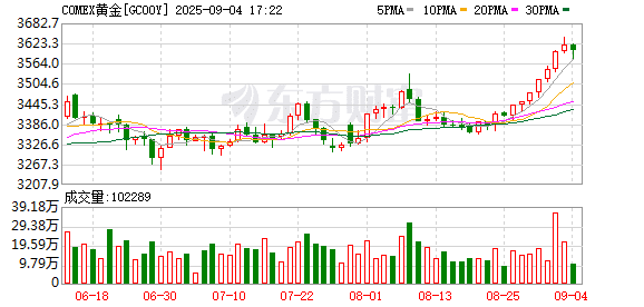 美联储大消息！关税突发！黄金走低！