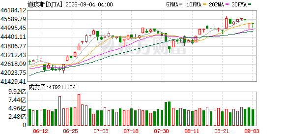纳指收涨1.02% 谷歌大涨超9% 创纪录新高